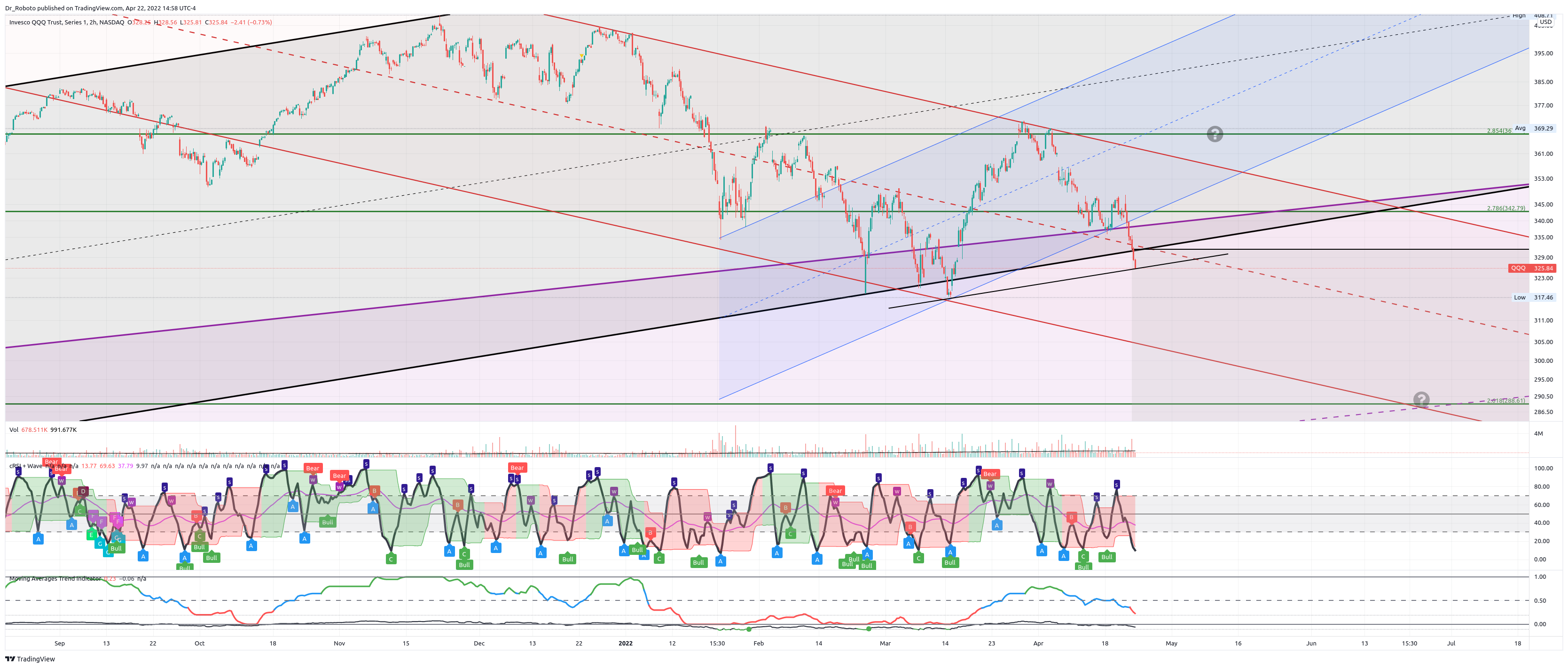 NASDAQ:QQQ Chart Image by Dr_Roboto