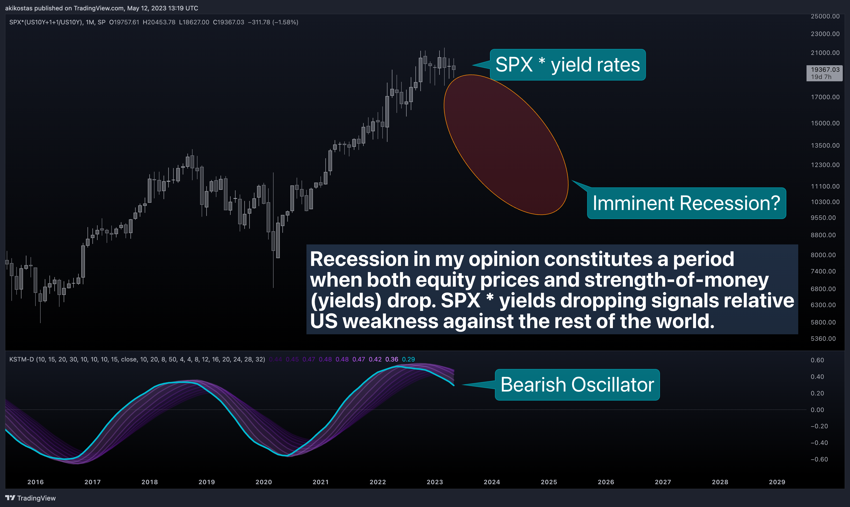 SP:SPX*(TVC:US10Y+1+1/TVC:US10Y) Chart Image by akikostas