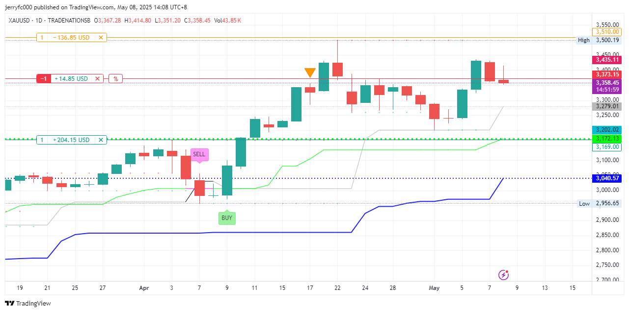 TRADENATIONSB:XAUUSD Chart Image by jerryfc000