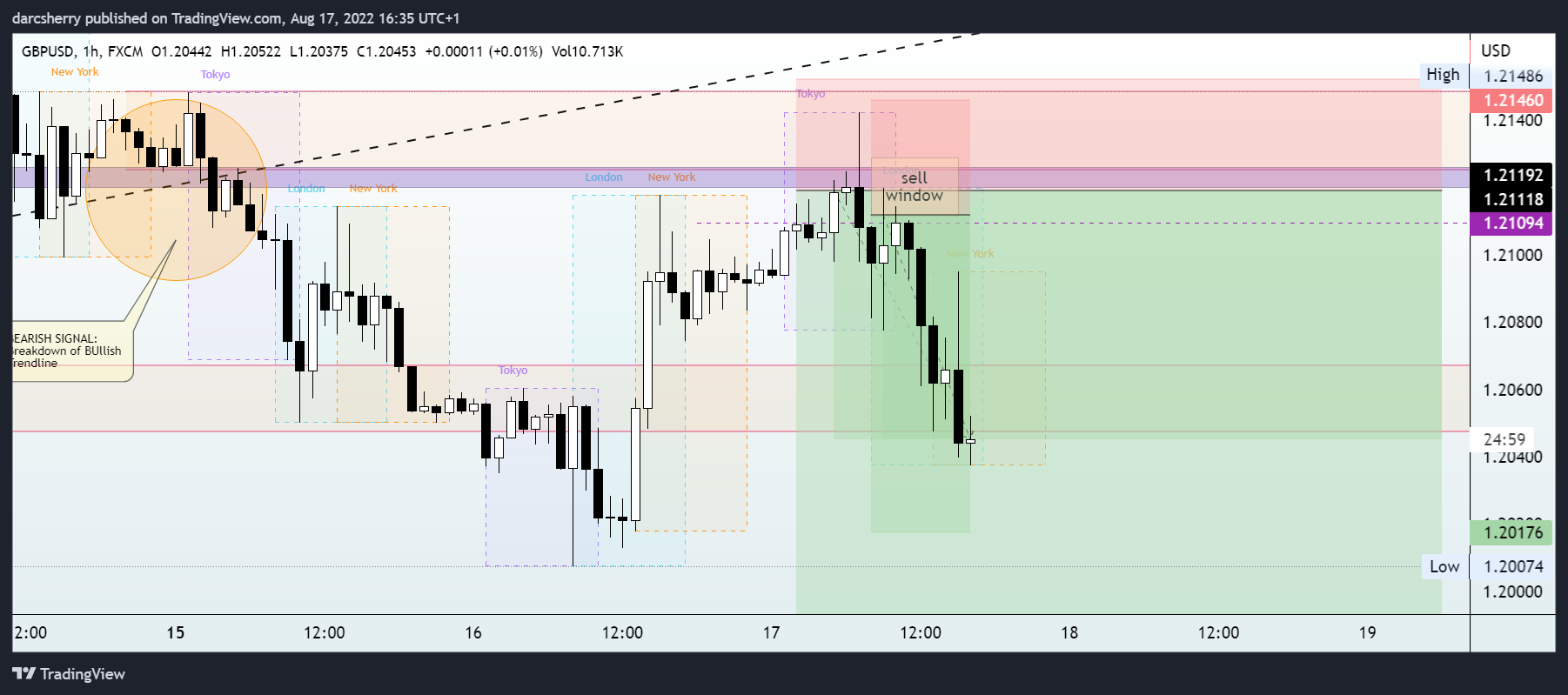 FX:GBPUSD Chart Image by darcsherry