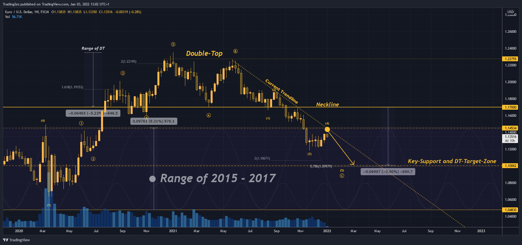 FX:EURUSD Chart Image by Trading2ez