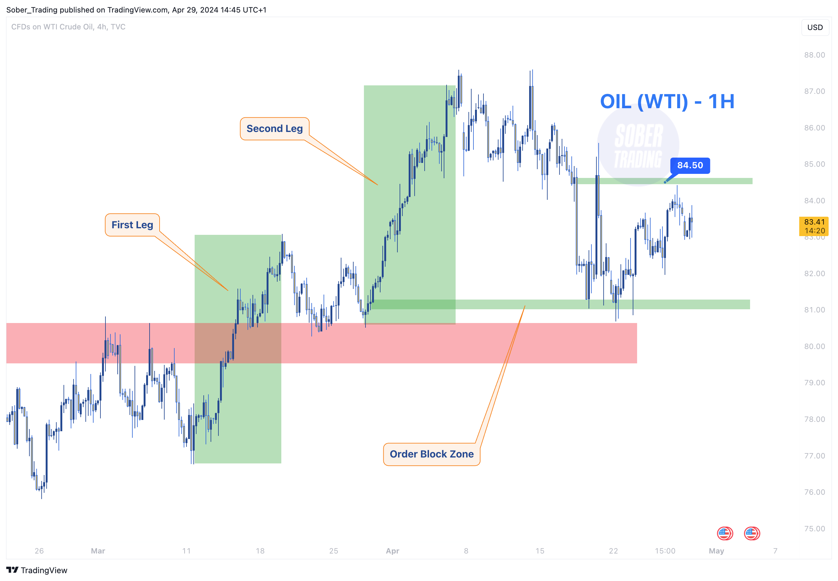 TVC:USOIL Chart Image by Sober_Trading