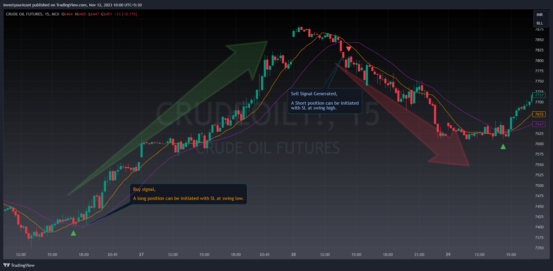 MCX:CRUDEOIL1! Chart Image by InvestyourAsset