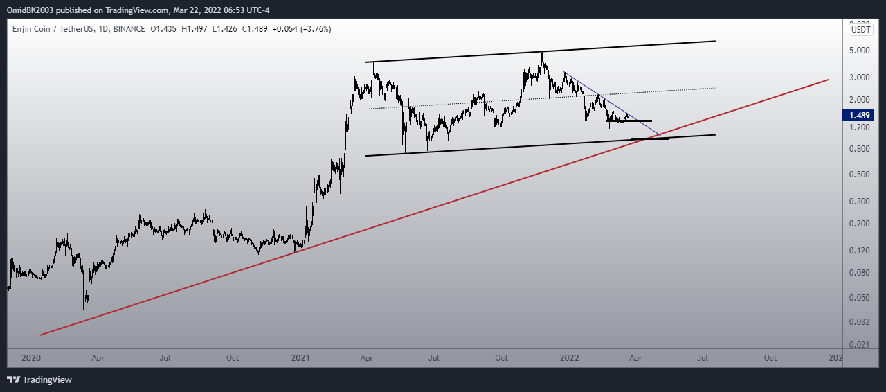 BINANCE:ENJUSDT Chart Image by OmidBK2003