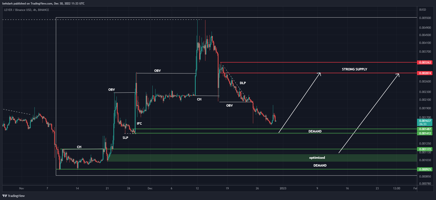 BINANCE:LEVERBUSD Chart Image by behdark