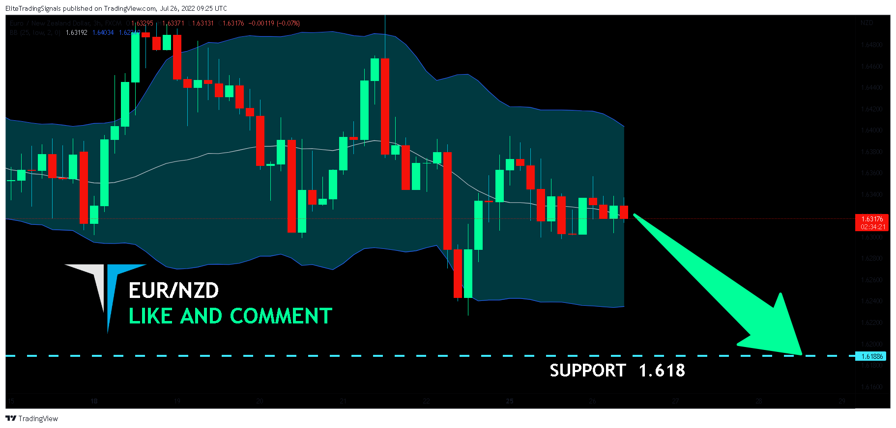 FX:EURNZD Chart Image by EliteTradingSignals