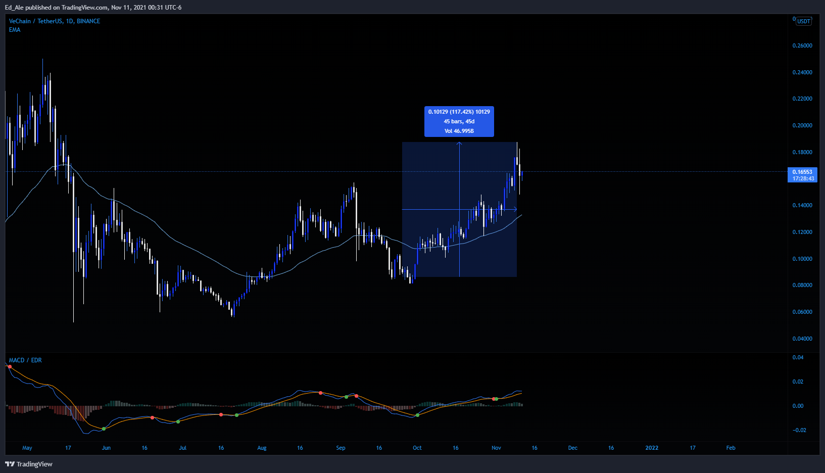 BINANCE:VETUSDT Chart Image by Ed_Ale