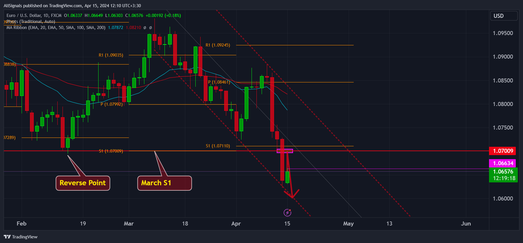 FX:EURUSD Chart Image by AliSignals