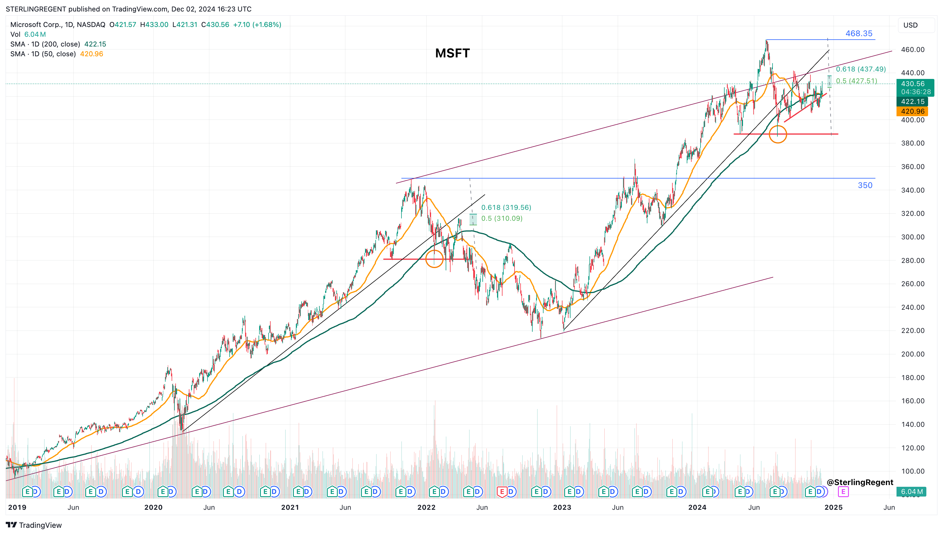 NASDAQ:MSFT Chart Image by STERLINGREGENT