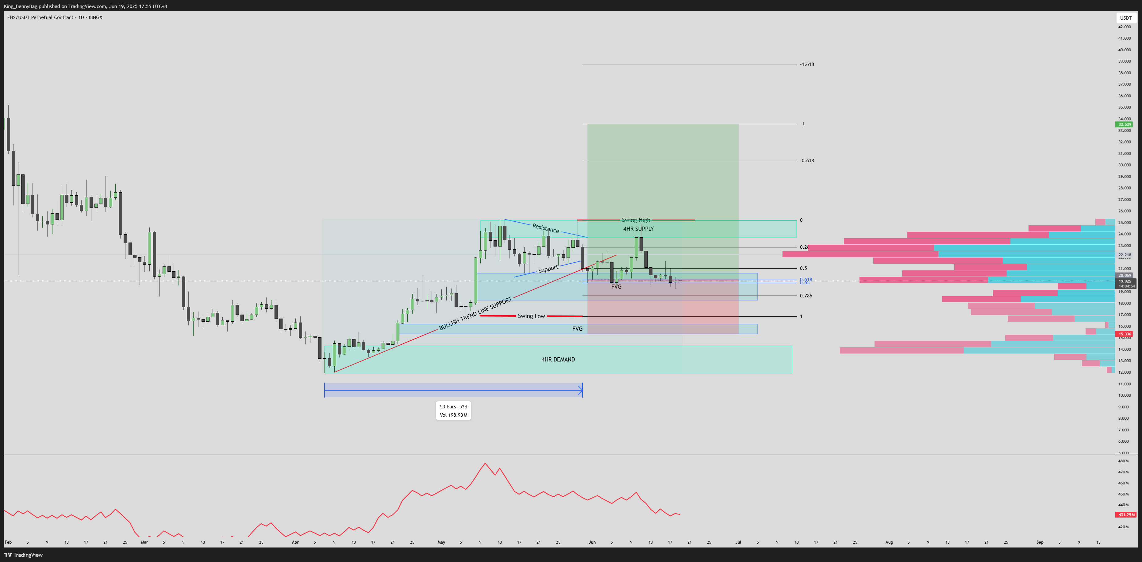 BINGX:ENSUSDT.P Chart Image by King_BennyBag
