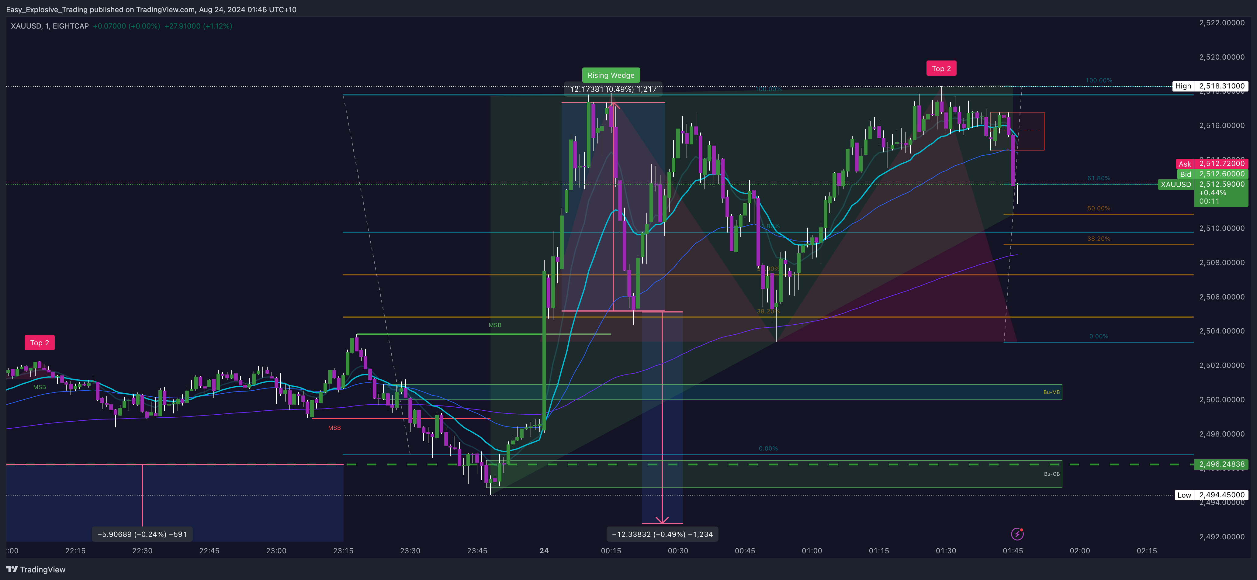 EIGHTCAP:XAUUSD Chart Image by Easy_Explosive_Trading