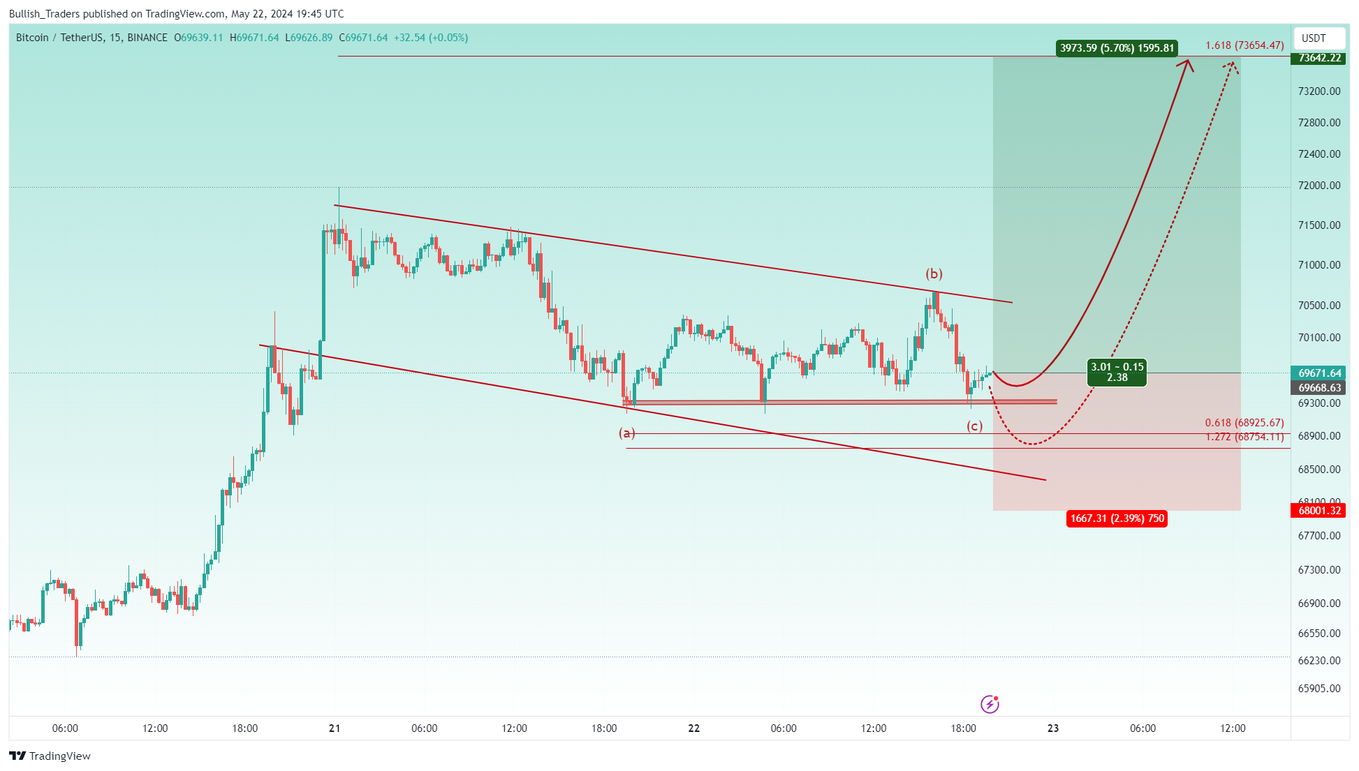 BINANCE:BTCUSDT Chart Image by Bullish_Traders
