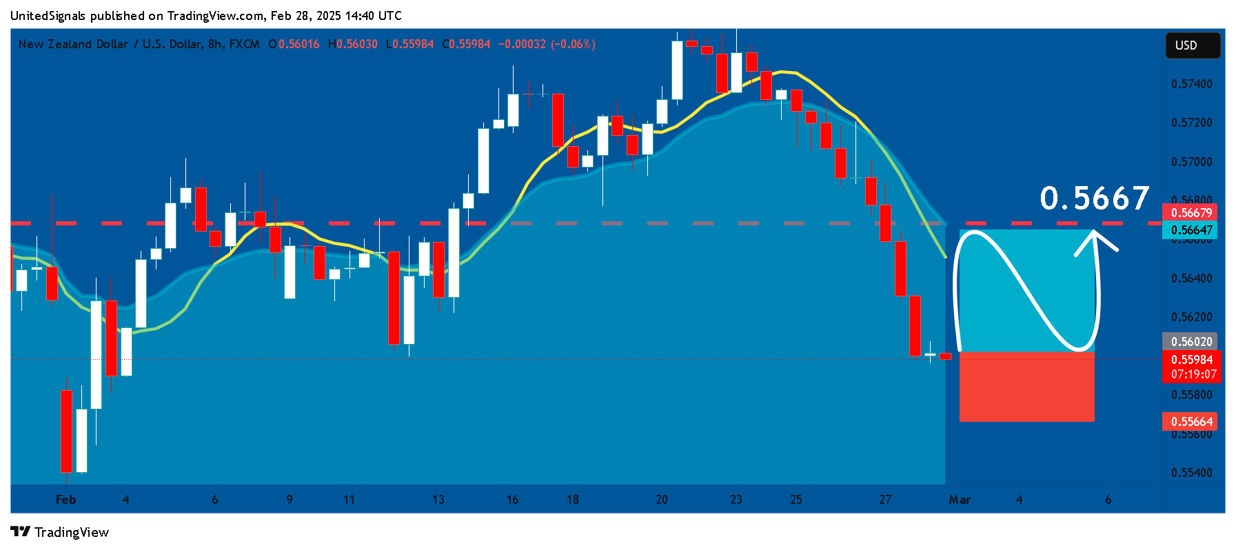 FX:NZDUSD Chart Image by UnitedSignals