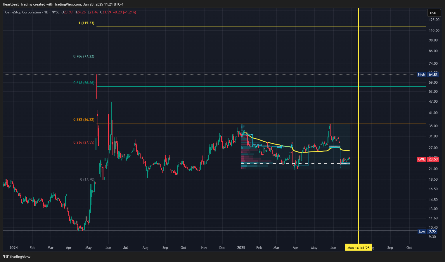 BATS:GME Chart Image by Heartbeat_Trading