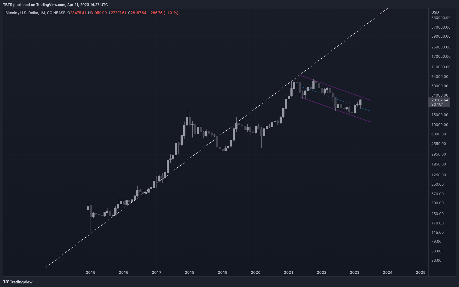 COINBASE:BTCUSD Chart Image by TBTS