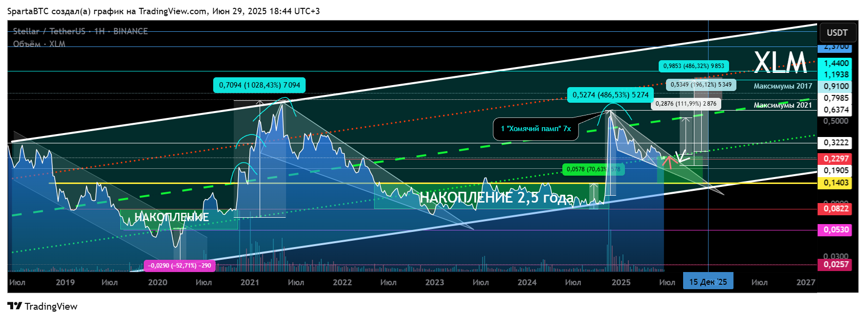 BINANCE:XLMUSDT Chart Image by SpartaBTC