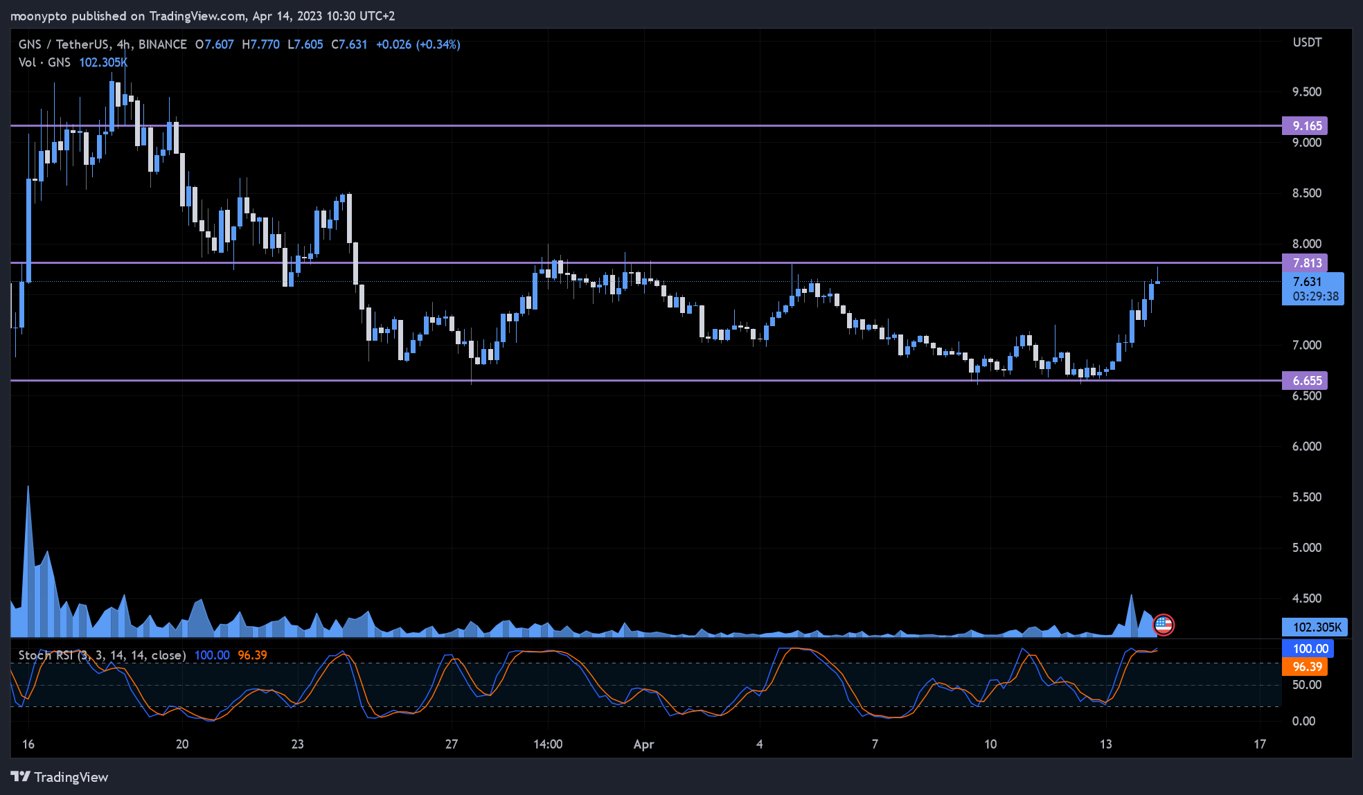 BINANCE:GNSUSDT Chart Image by moonypto