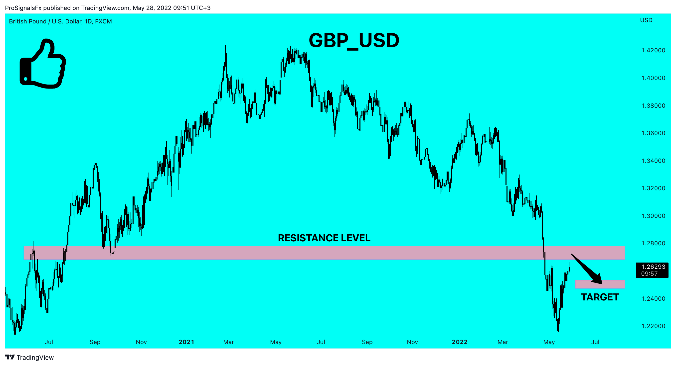 FX:GBPUSD Chart Image by ProSignalsFx