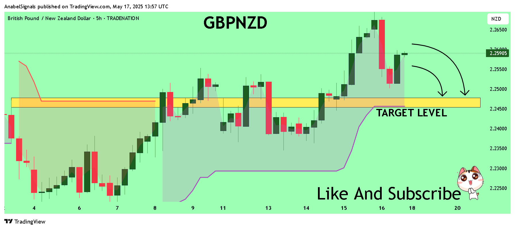 TRADENATION:GBPNZD Chart Image by AnabelSignals