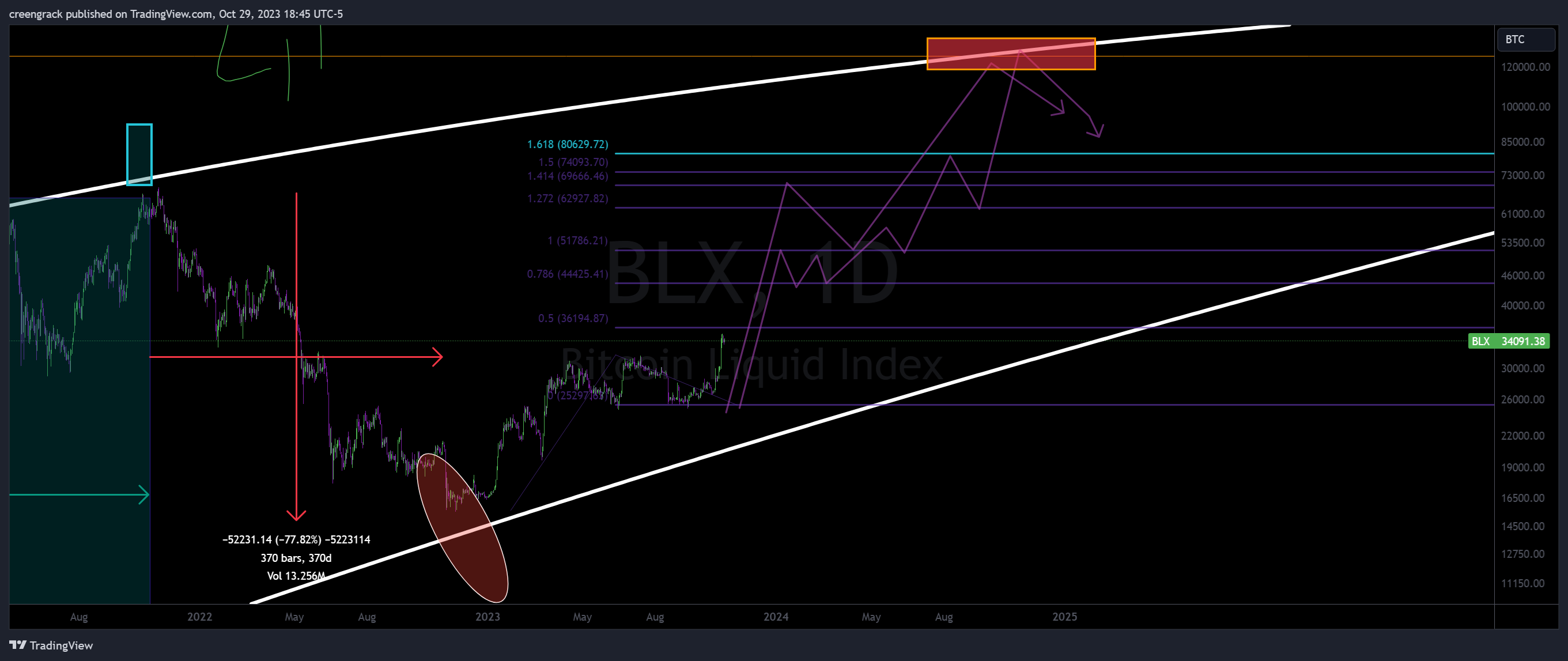 BNC:BLX Chart Image by creengrack