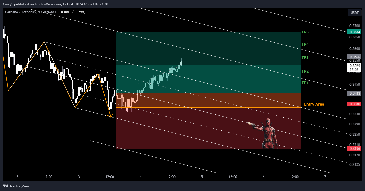 BINANCE:ADAUSDT Chart Image by CrazyS