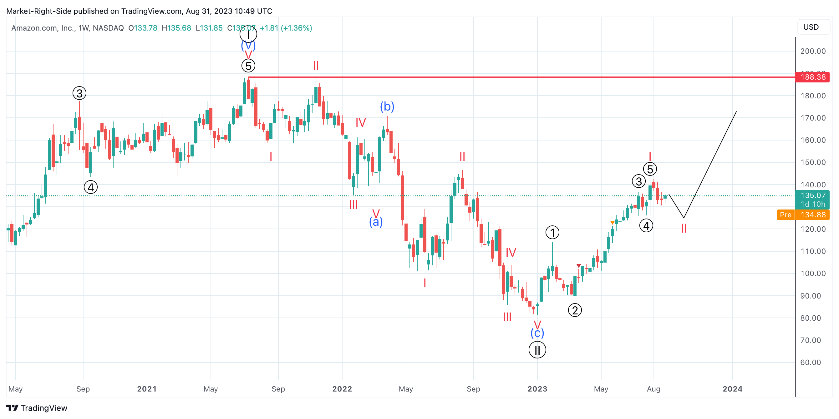 NASDAQ:AMZN Chart Image by Market-Right-Side