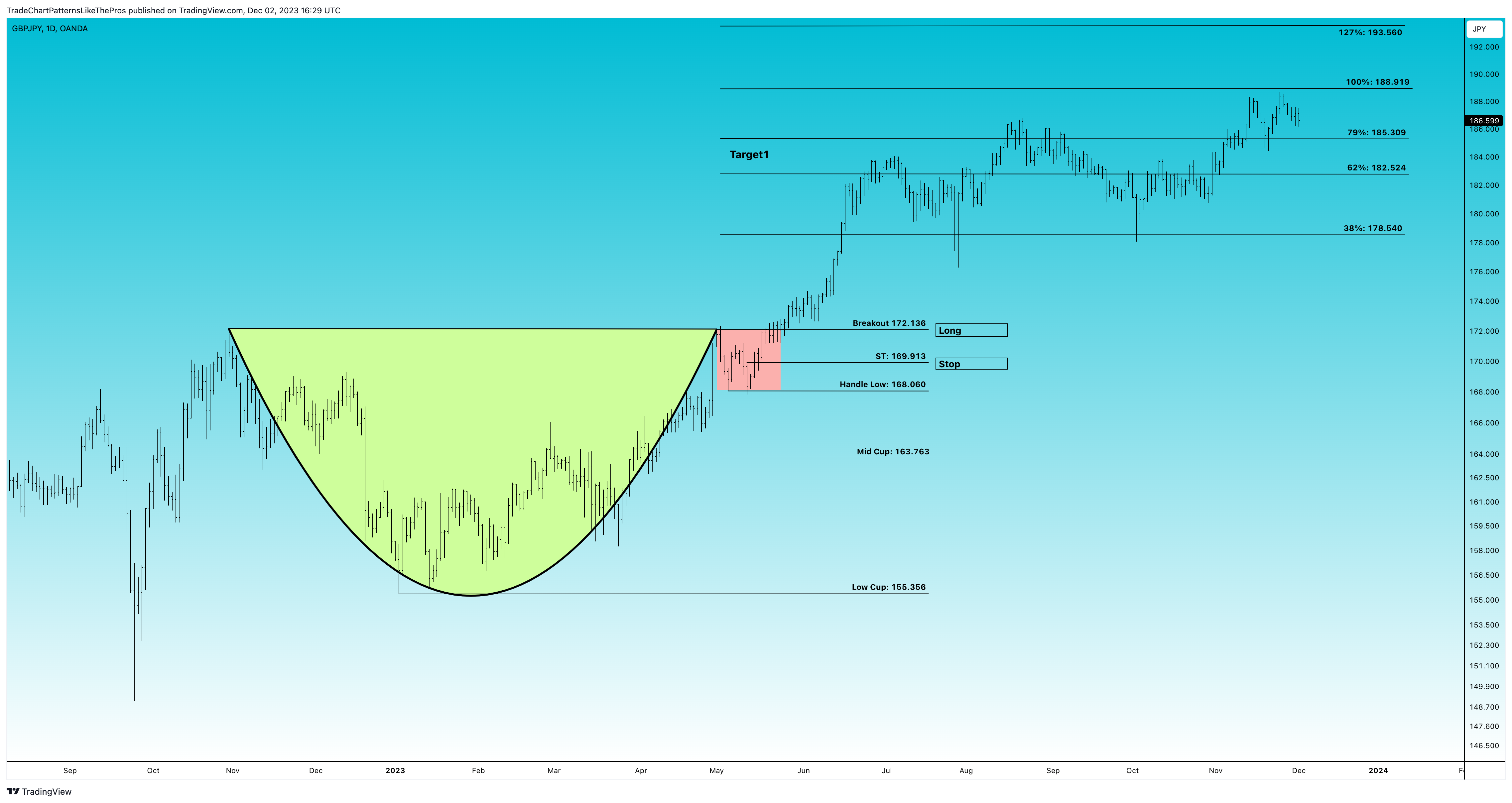 OANDA:GBPJPY Chart Image by TradeChartPatternsLikeThePros
