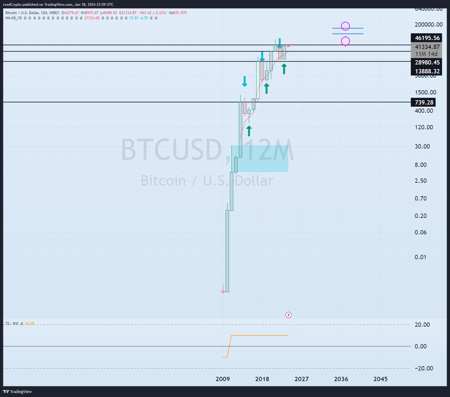 INDEX:BTCUSD Chart Image by readCrypto