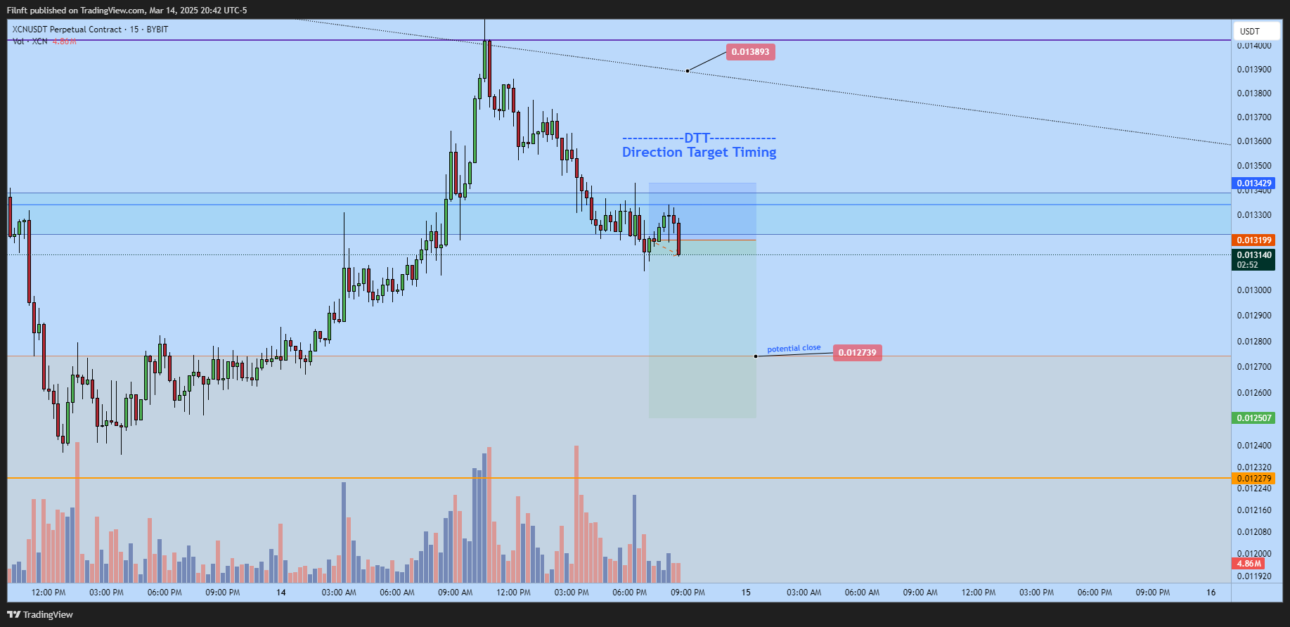BYBIT:XCNUSDT.P Chart Image by Filnft