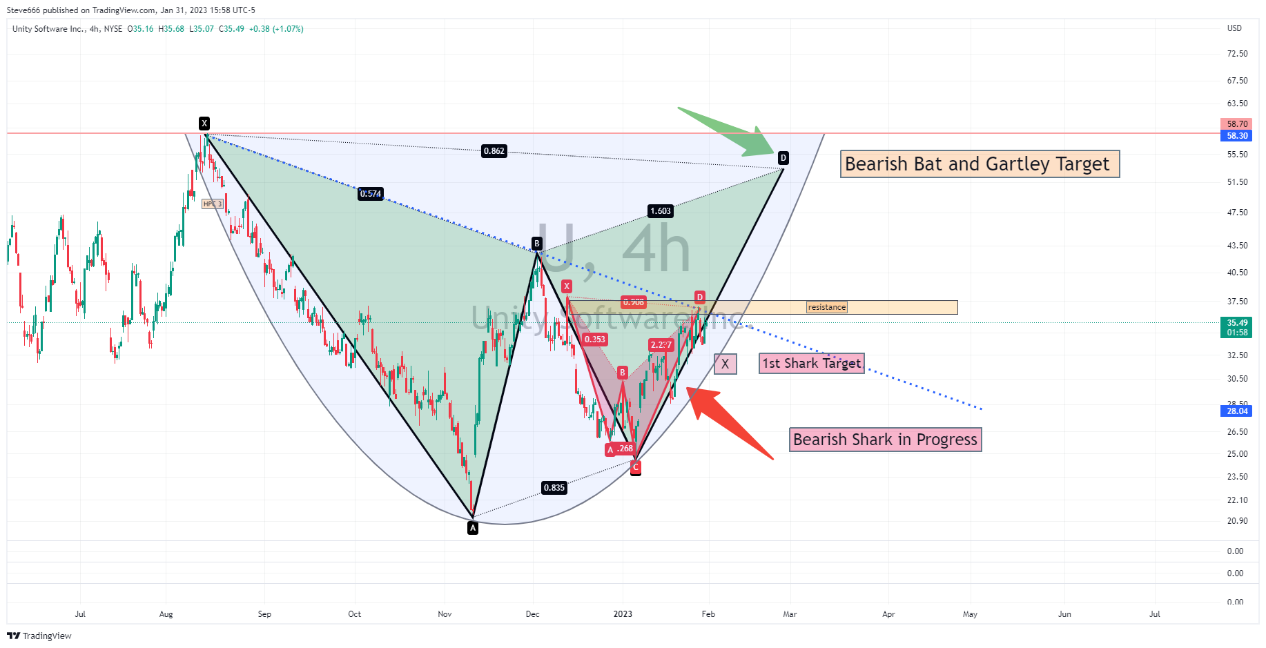 NYSE:U Chart Image by Steve666