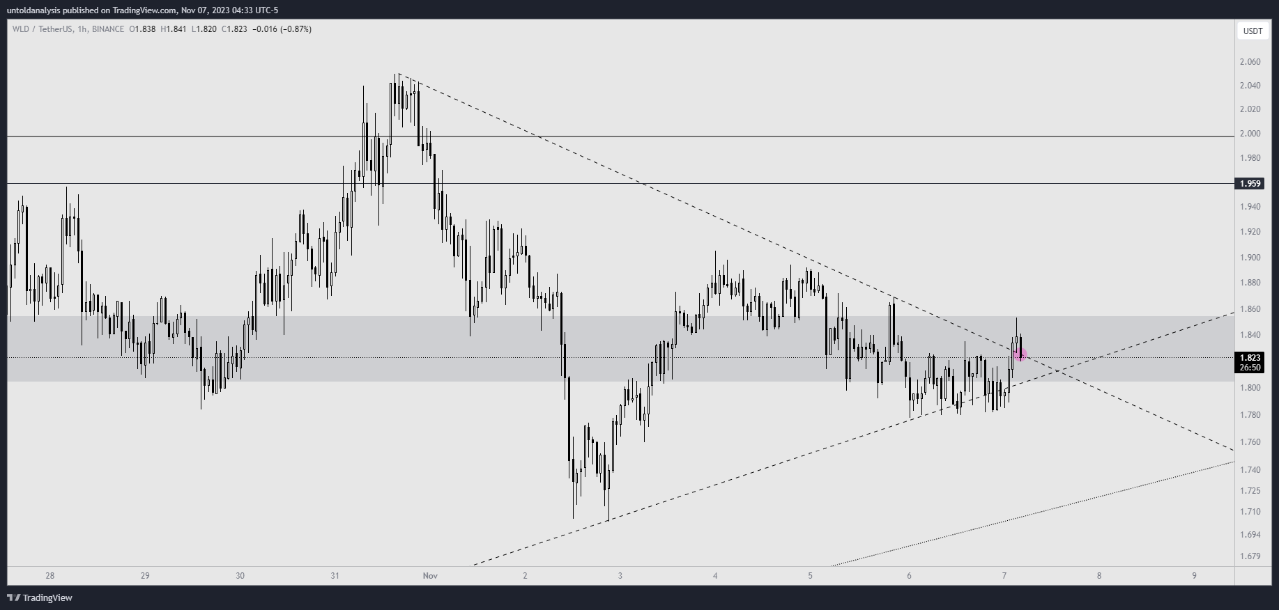 BINANCE:WLDUSDT Chart Image by untoldanalysis