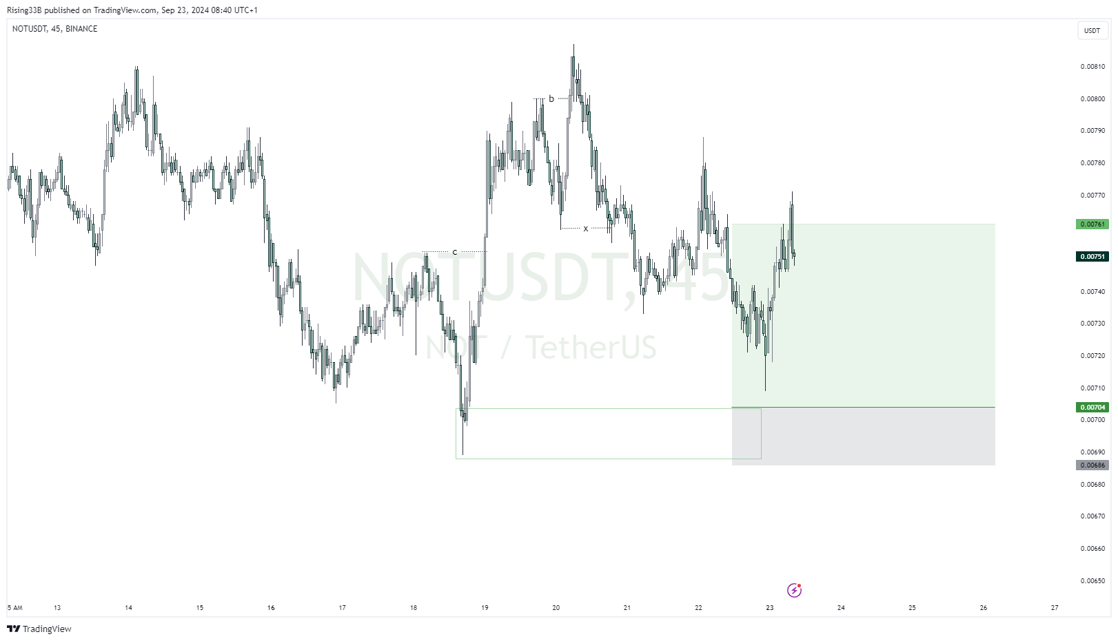 BINANCE:NOTUSDT Chart Image by Rising33B
