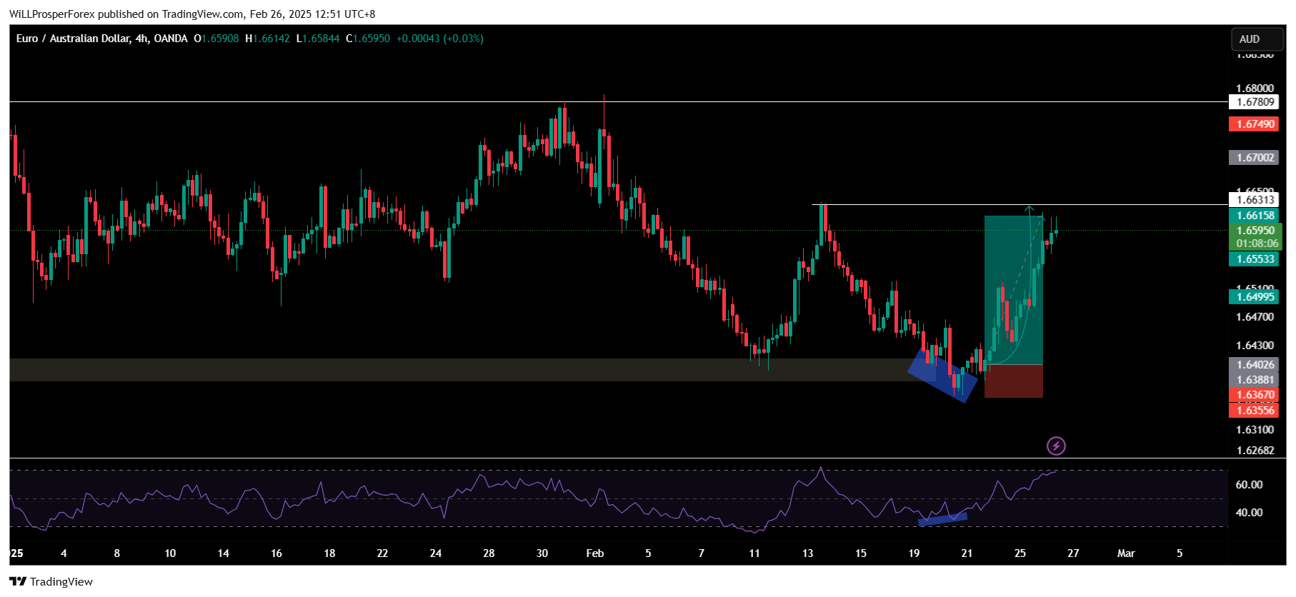 OANDA:EURAUD Chart Image by WiLLProsperForex