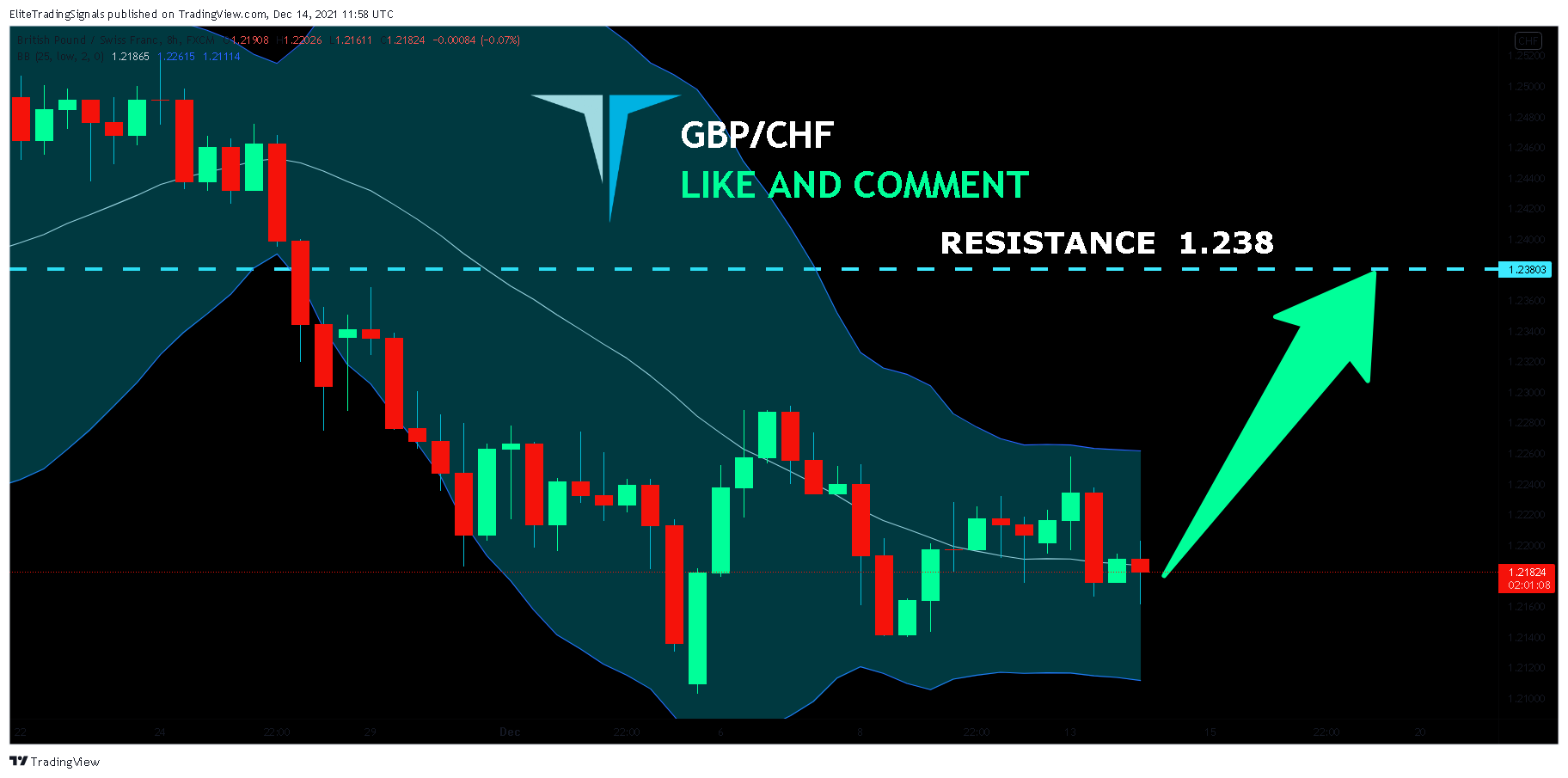 FX:GBPCHF Chart Image by EliteTradingSignals