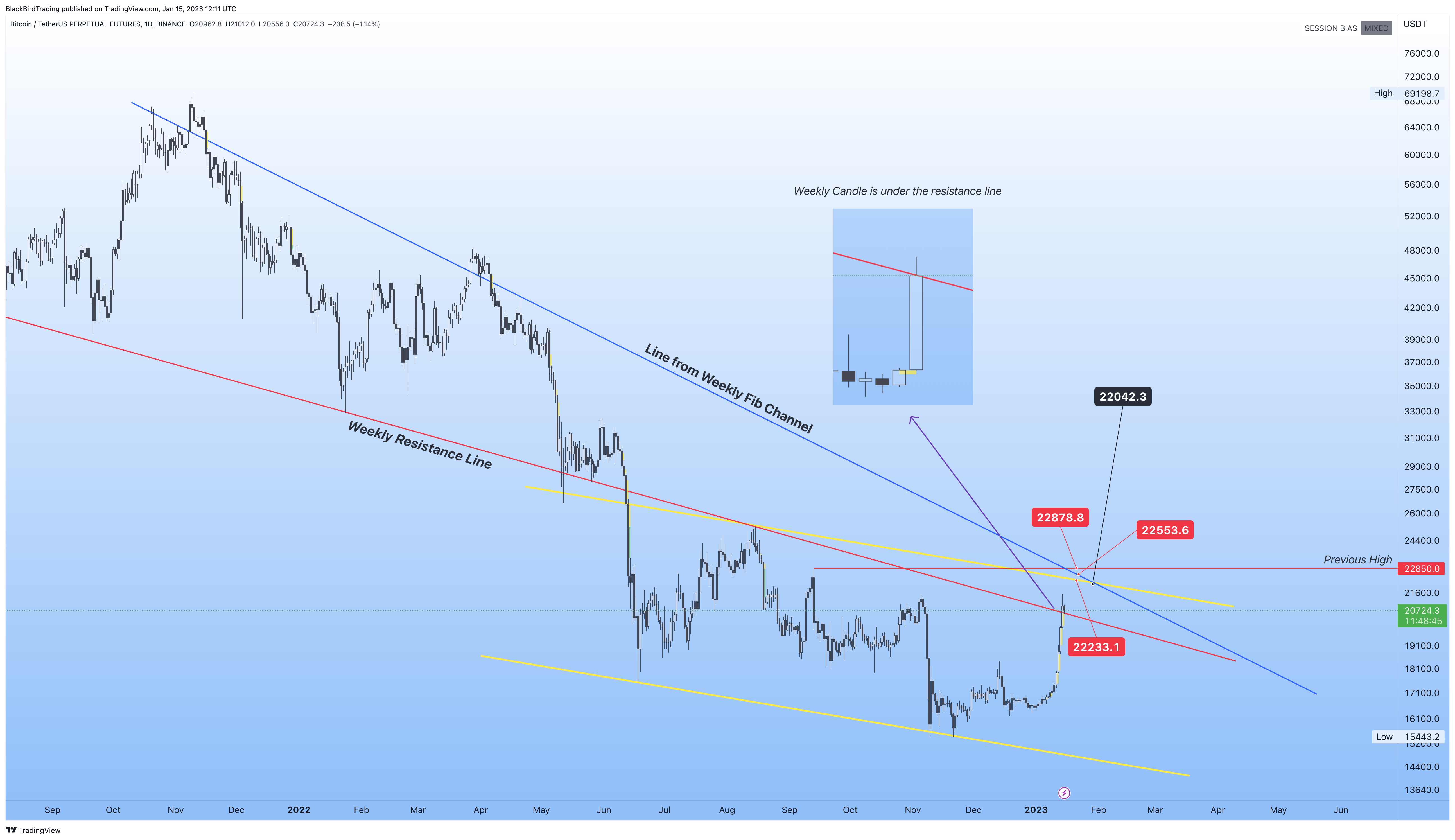 BINANCE:BTCUSDTPERP Chart Image by BlackBirdTrading