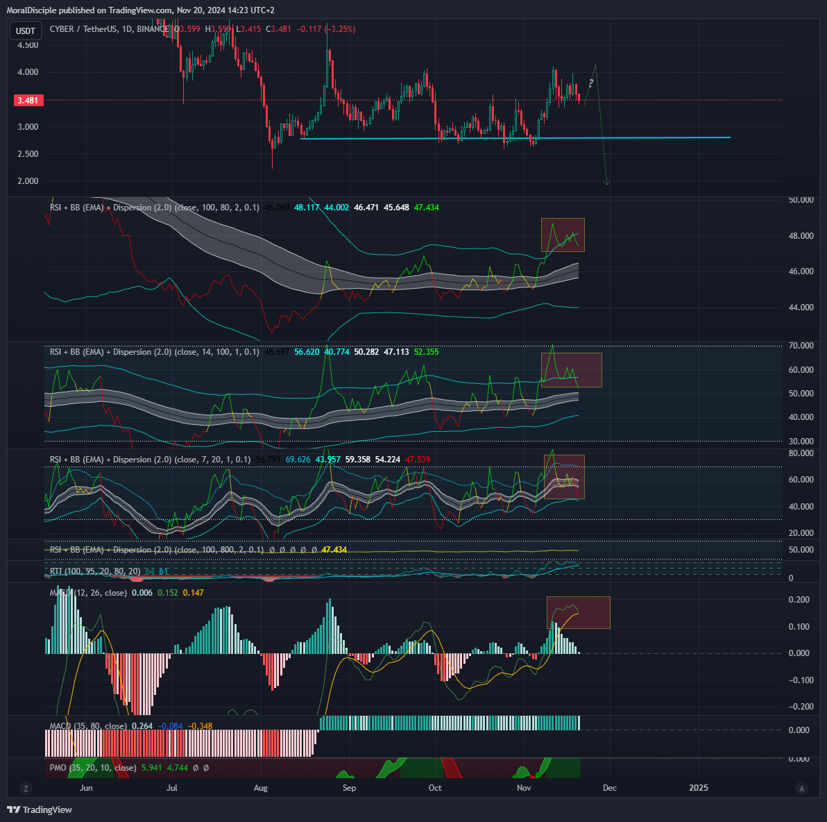 BINANCE:CYBERUSDT Chart Image by MoralDisciple