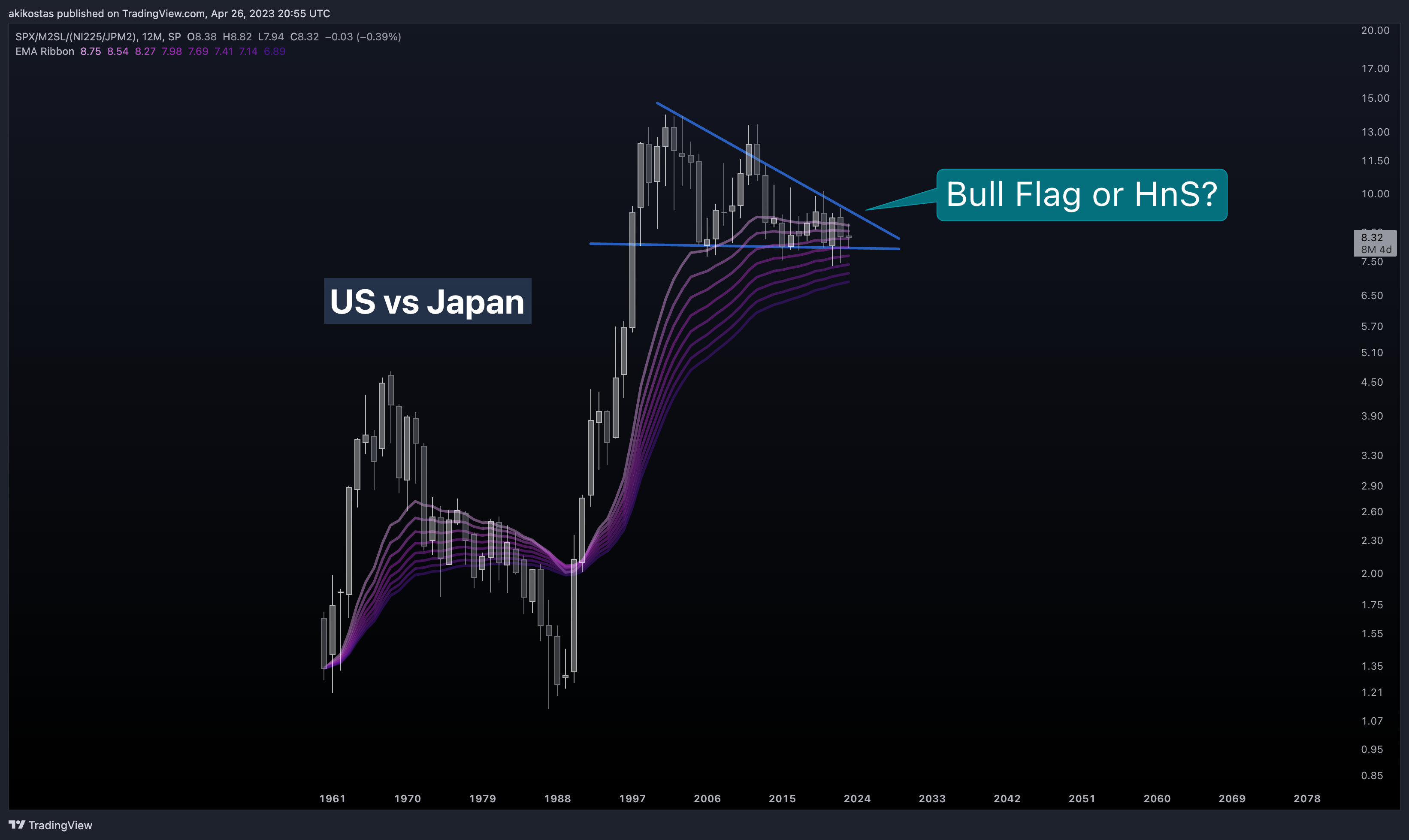 SP:SPX/FRED:M2SL/(TVC:NI225/ECONOMICS:JPM2) Chart Image by akikostas
