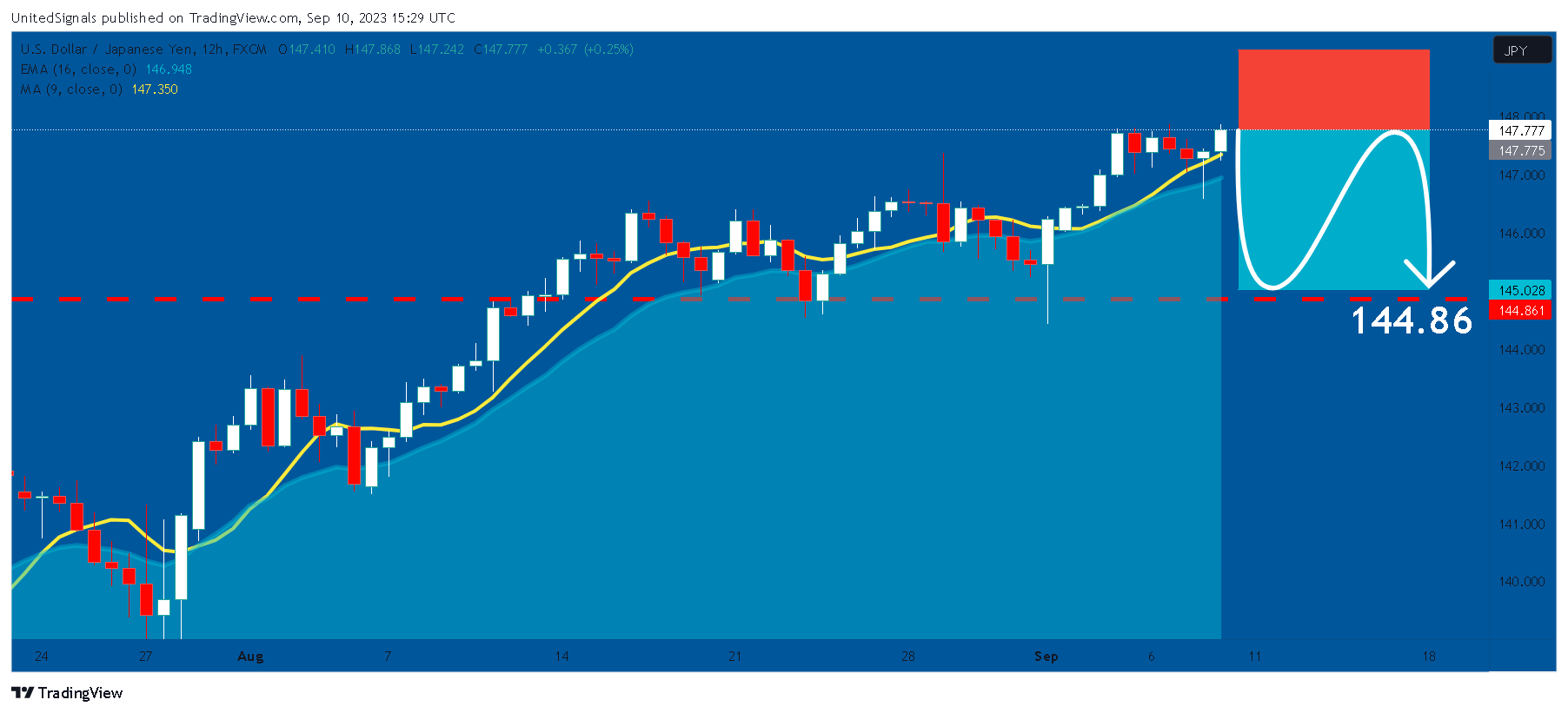 FX:USDJPY Chart Image by UnitedSignals
