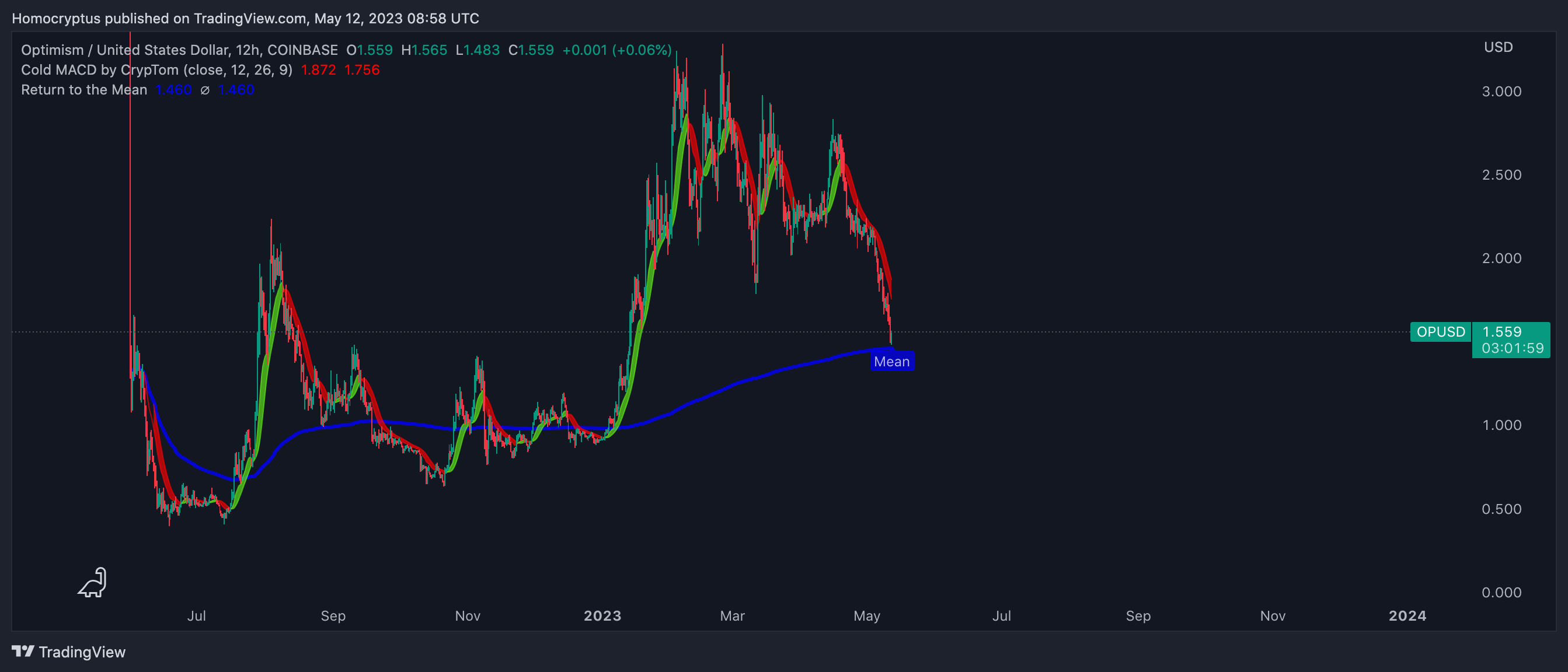 COINBASE:OPUSD Chart Image by Homocryptus