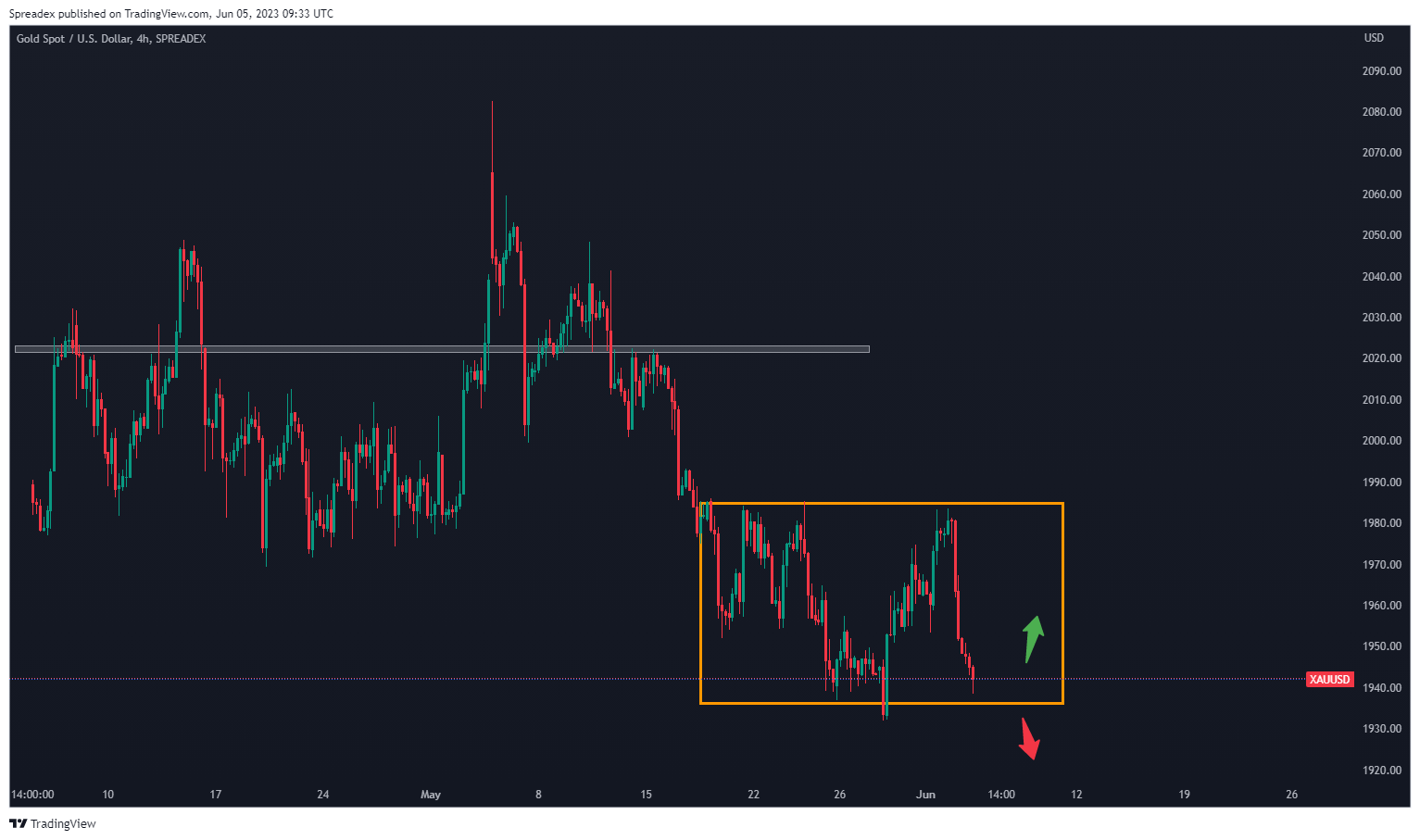 SPREADEX:XAUUSD Chart Image by Spreadex