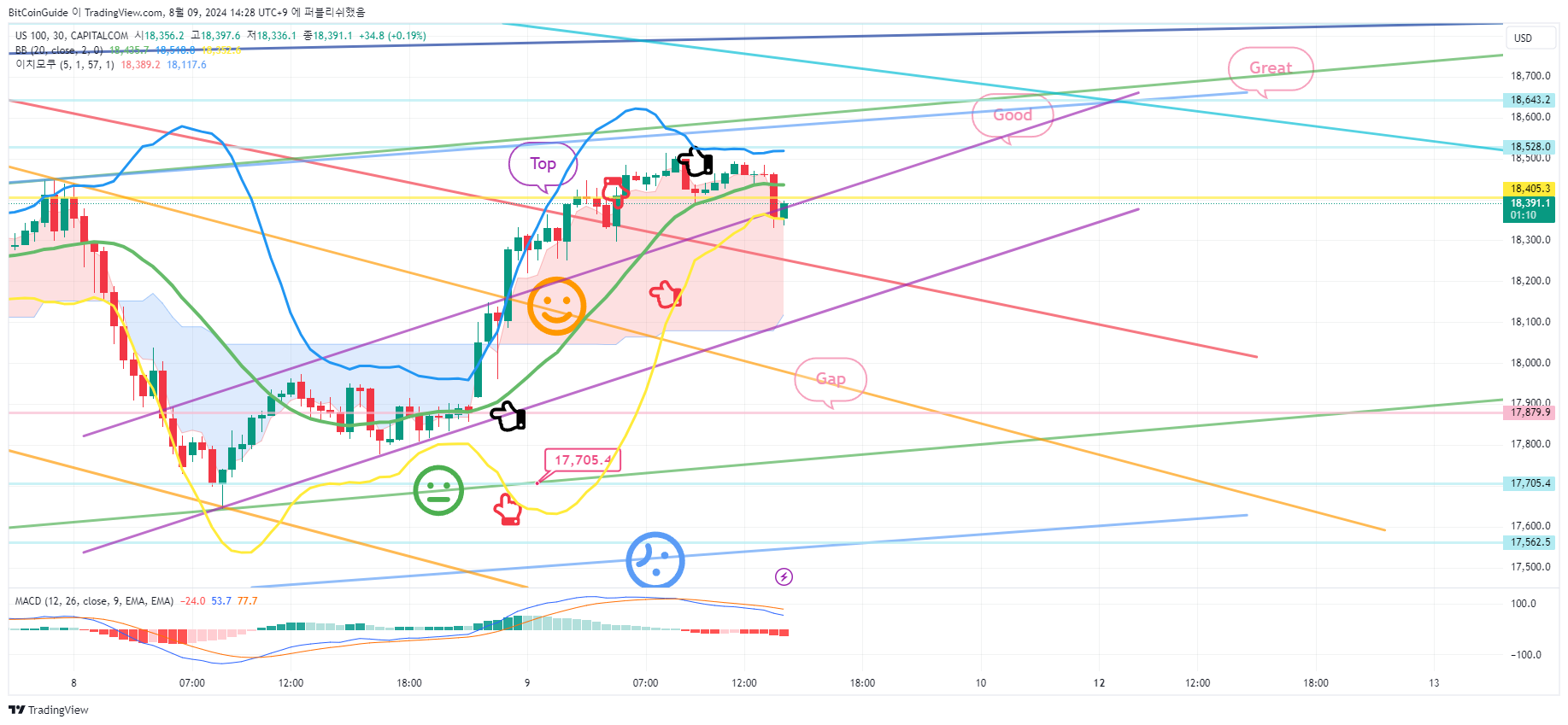 CAPITALCOM:US100 Chart Image by BitCoinGuide