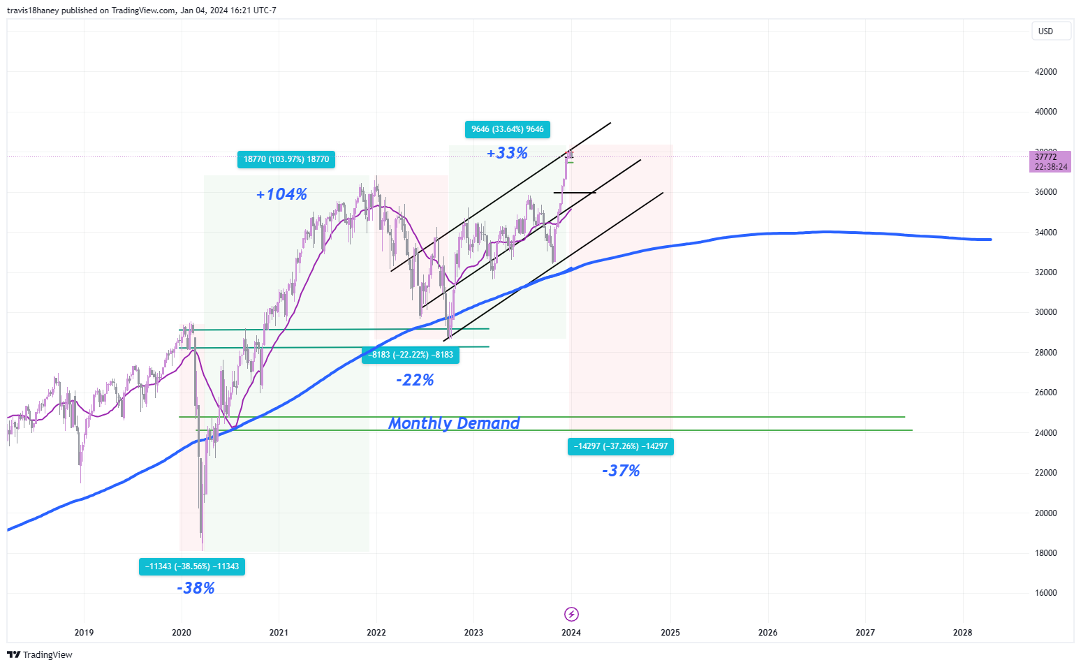 CBOT_MINI:YM1! Chart Image by Dow_Jones_Maestro