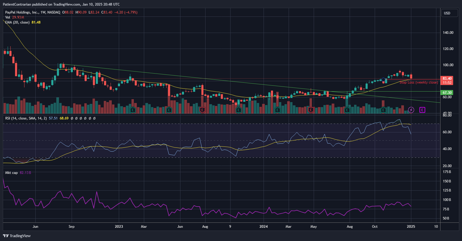 BATS:PYPL Chart Image by PatientContrarian