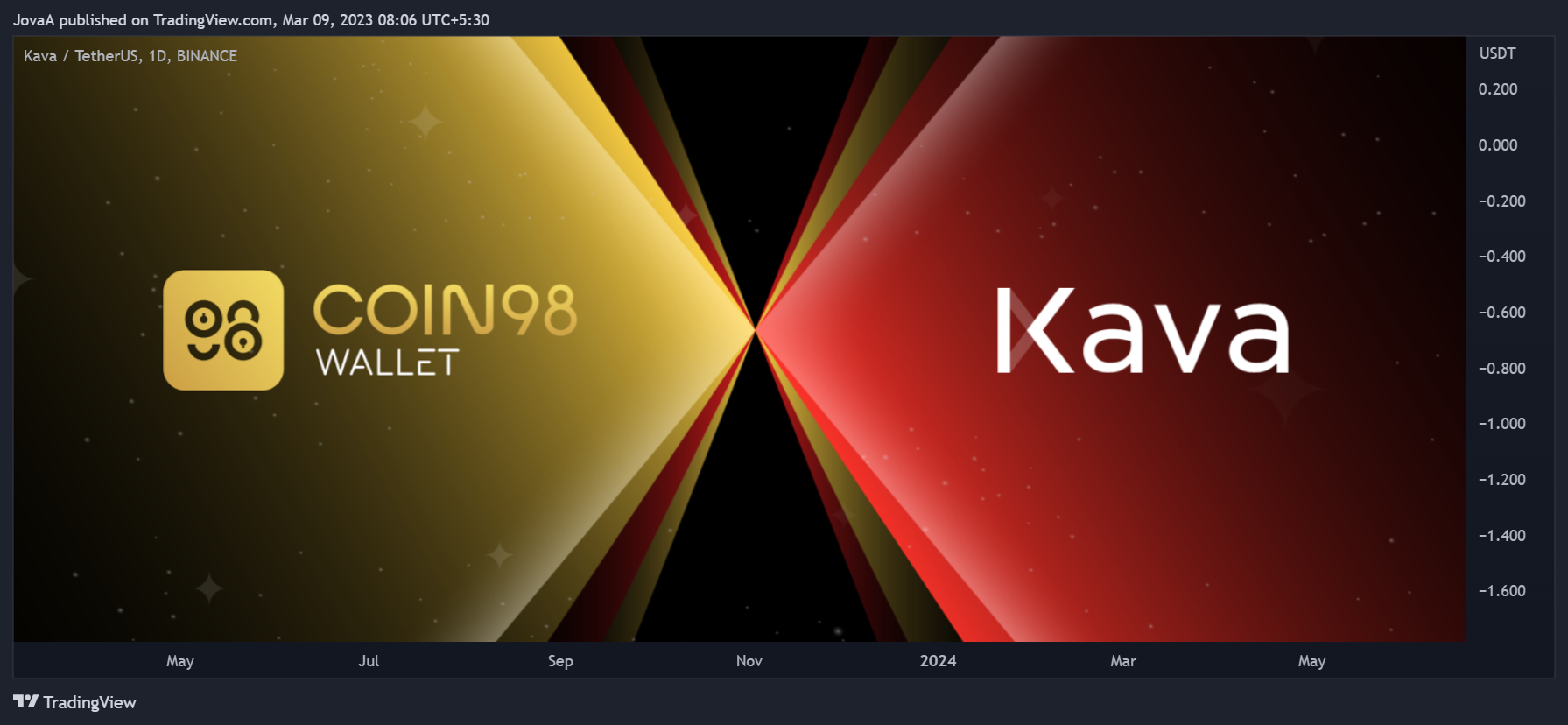 BINANCE:KAVAUSDT Chart Image by Jova-A