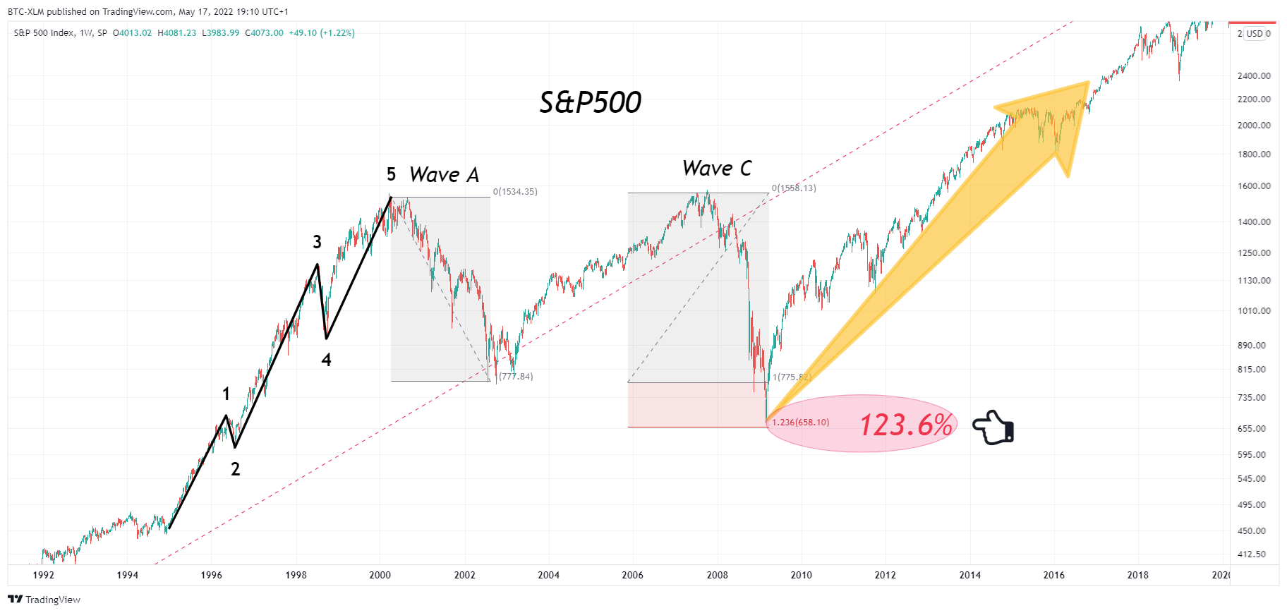SP:SPX Chart Image by BTC-XLM