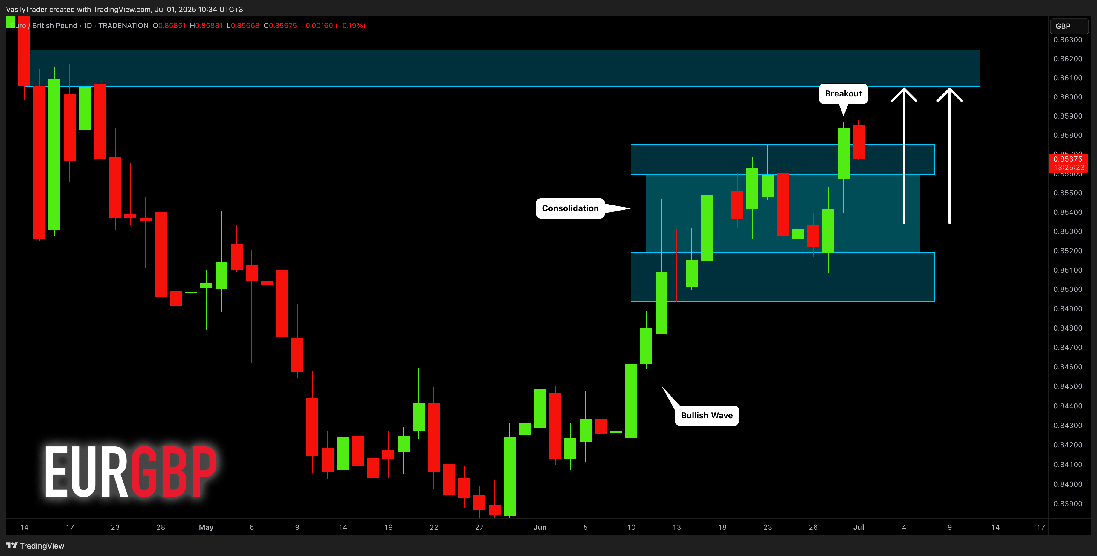 TRADENATION:EURGBP Chart Image by VasilyTrader