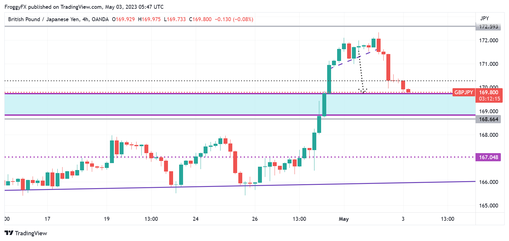 OANDA:GBPJPY Chart Image by FroggyFX