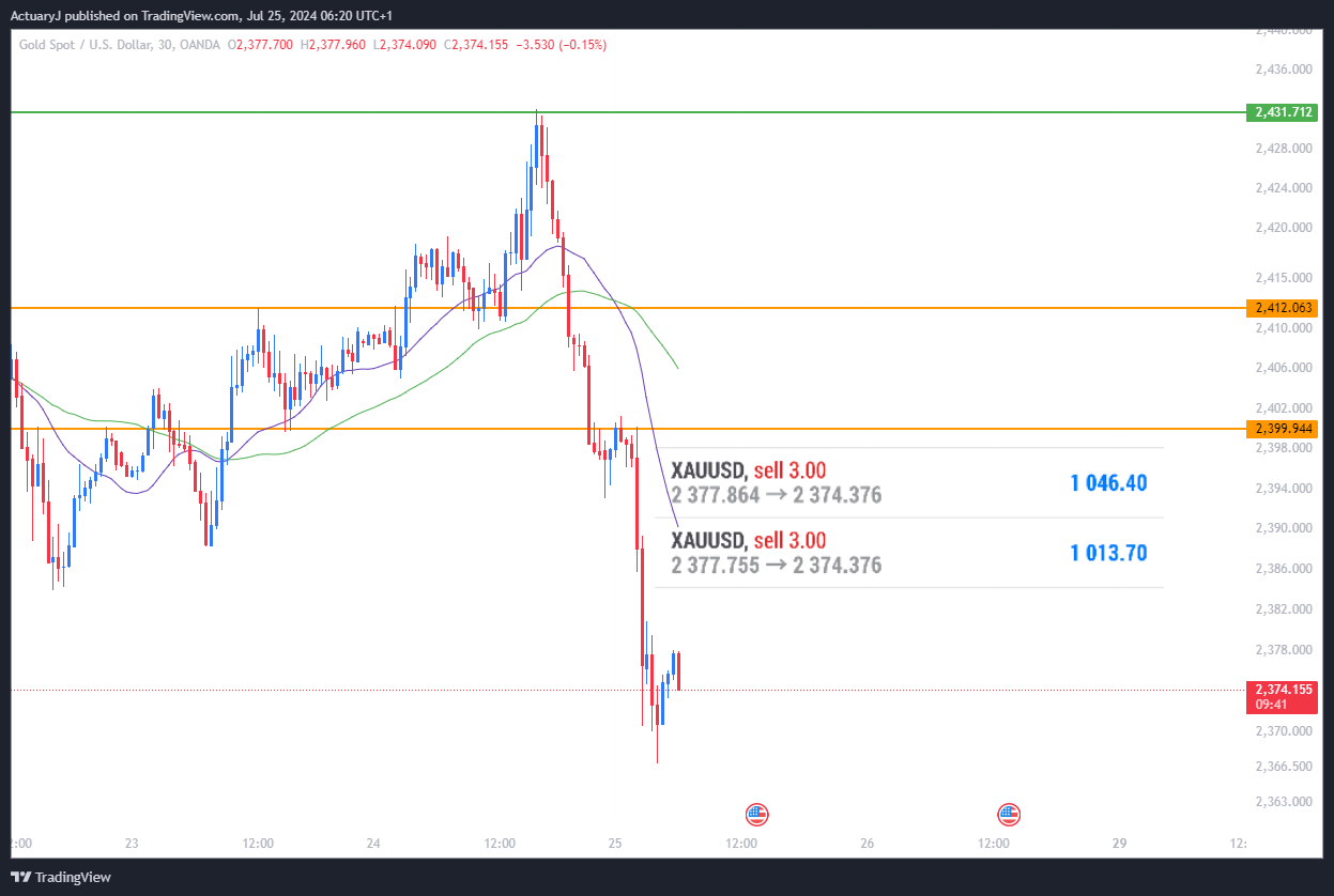 OANDA:XAUUSD Chart Image by ActuaryJ