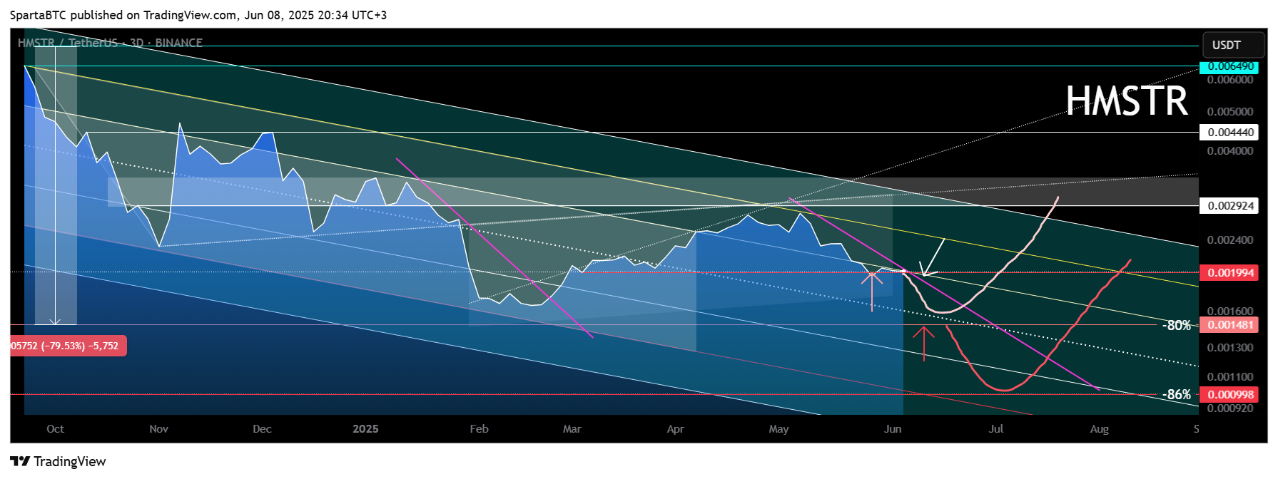 BINANCE:HMSTRUSDT Chart Image by SpartaBTC