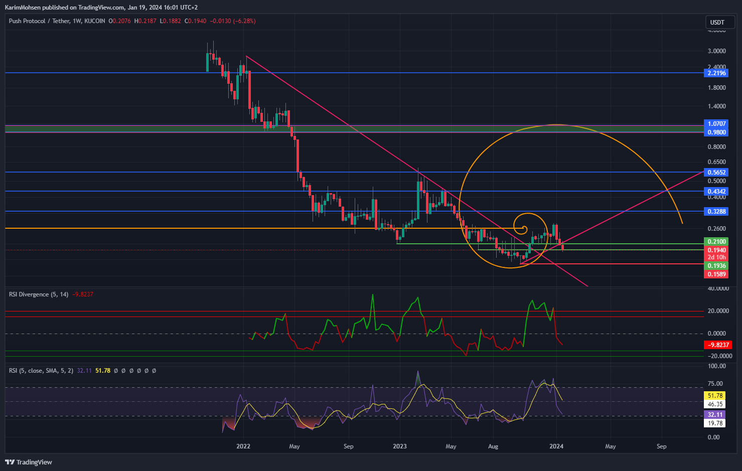 KUCOIN:PUSHUSDT Chart Image by KarimMohsen
